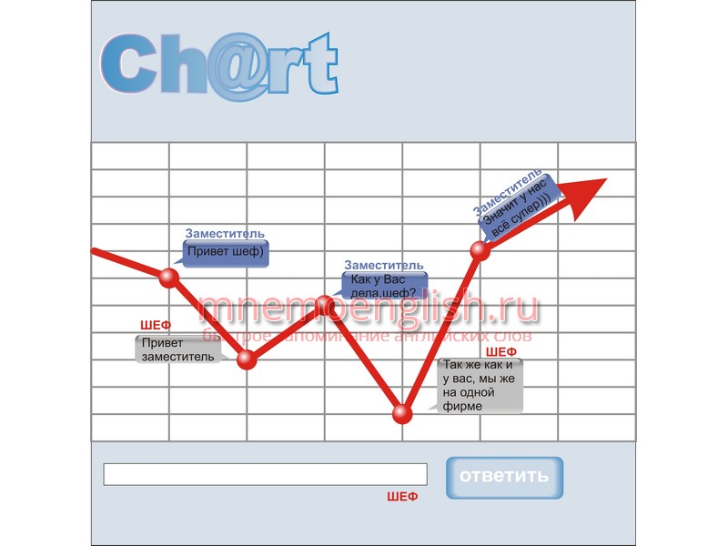 Chart — Наносить на карту
