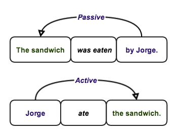 Глагол пассивной конструкции. Passive Voice схема. Пассивный страдательный залог схема. Passive Voice картинки схема. Passive scheme.