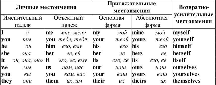 местоимения на английском